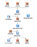 倉管如何使用erp軟件？