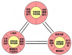 ERP實施顧問的工作內(nèi)容