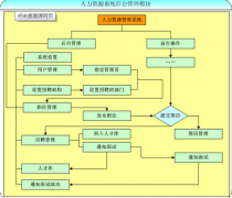 關(guān)于人力資源軟件 ？