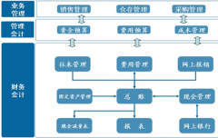 誰有免費(fèi)的財務(wù)軟件？