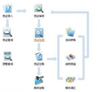哪位好心人給個免費的財務軟件，能出報表和明細匯總就好！