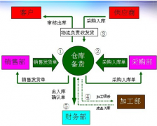 有沒有免費(fèi)的ERP系統(tǒng)？