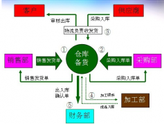 什么是ERP供應(yīng)鏈管理系統(tǒng)？怎樣使用？