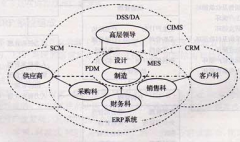 ERP系統(tǒng)包括哪些系統(tǒng)，各個(gè)系統(tǒng)的使用方法是什么？