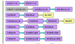 想學erp系統(tǒng)開發(fā)，哪里能下載教程？