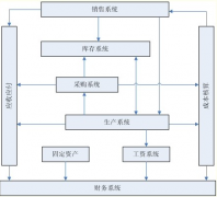 想學erp開發(fā)，哪里有相關(guān)教程？