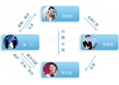 客戶關(guān)系管理軟件哪個牌子最好？