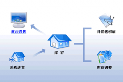 免費銷售管理軟件哪個好？
