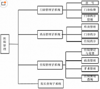 醫(yī)院管理系統(tǒng)對醫(yī)院到底有什么好處？