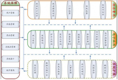 醫(yī)院信息系統(tǒng)的組成？？？急