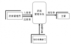 醫(yī)藥管理軟件！
