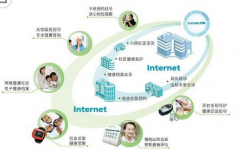 社區(qū)醫(yī)療管理系統(tǒng)的主要模塊