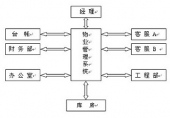 物業(yè)管理軟件？