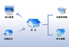 誰有好用的服裝店銷售管理軟件，最好是免費的？