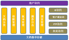 個人使用的文檔分類管理軟件，免費綠色的，要下載之后能用的！