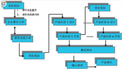 請問有哪些開源或免費(fèi)的工程類項目管理軟件？