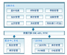 超市管理系統(tǒng)的基本功能有哪些？