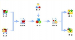一般內(nèi)衣連鎖店都用什么管理系統(tǒng)？