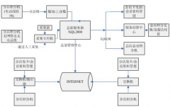 連鎖店會(huì)員管理系統(tǒng)！
