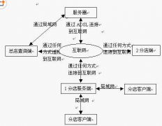 敘述連鎖企業(yè)信息管理需要哪些軟件條件？