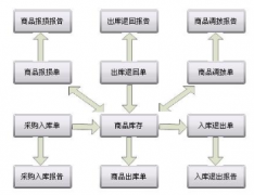 足療店管理軟件需要支持連鎖店的，有沒(méi)有！
