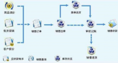 求商場(chǎng)管理軟件！