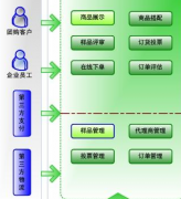 ERP系統(tǒng)用于什么行業(yè)？零售行業(yè)多嗎？