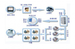 餐飲管理軟件哪個(gè)牌子的比較好？