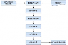誰(shuí)有免費(fèi)的生產(chǎn)管理軟件傻瓜點(diǎn)的也可以？