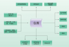 庫(kù)存管理軟件免費(fèi)版好用么？