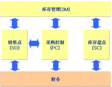 哪里有最好的免費(fèi)庫(kù)存管理軟件？