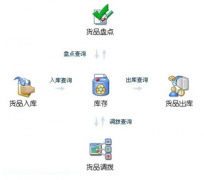 有什么免費(fèi)好的進(jìn)銷存庫(kù)存管理軟件？