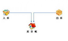 哪里有免費(fèi)的配件庫(kù)存管理軟件下載？