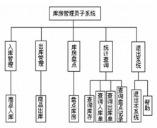 想找一款免費的網(wǎng)絡管理庫存的系統(tǒng)，請問哪里有？