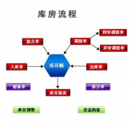 怎么下載倉(cāng)庫(kù)管理軟件？