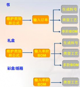 印刷企業(yè)ERP軟件購買指南