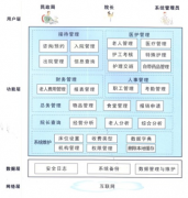 養(yǎng)老院的管理都有哪些？