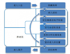 養(yǎng)老院管理系統(tǒng)的功能模塊有哪些？