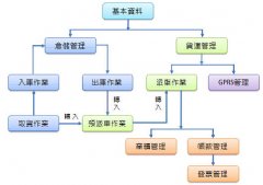目前中國物流軟件哪一個(gè)比較好？物流配送軟件？
