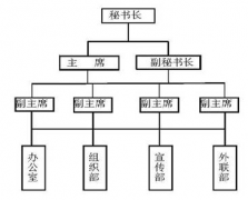 高校社團管理系統(tǒng)數(shù)據(jù)庫怎么做？