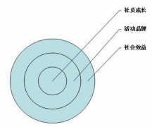 我是做社團的，有什么好的系統(tǒng)推薦下？