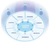 實(shí)驗(yàn)室設(shè)備管理系統(tǒng)？