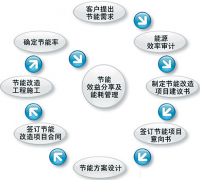 企業(yè)能源管理系統(tǒng)特點(diǎn)是什么？
