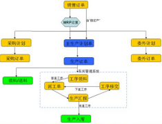我想找一個(gè)小工廠管理軟件，包含內(nèi)容有采購、加工？