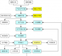 有沒有適合中小型制造企業(yè)的企業(yè)管理軟件？要完全免費(fèi)的！