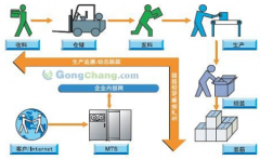 生產(chǎn)流程管理的意義是什么？