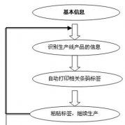 生產(chǎn)管理流程主要是哪些？