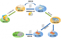 生產(chǎn)流程管理的內(nèi)容包括哪些？