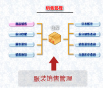 服裝店管理軟件用什么比較好？