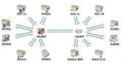 求服裝店管理軟件！
